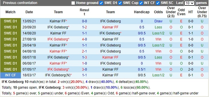 Thành tích đối đầu IFK Gothenburg vs Kalmar