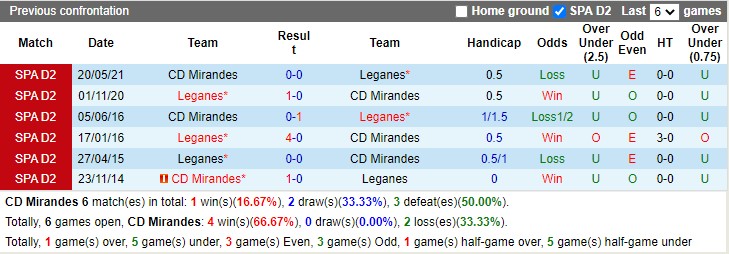 Thành tích đối đầu Mirandes vs Leganes Thành tích đối đầu Mirandes vs Leganes