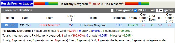 Thành tích đối đầu Nizhny Novgorod vs CSKA Moscow