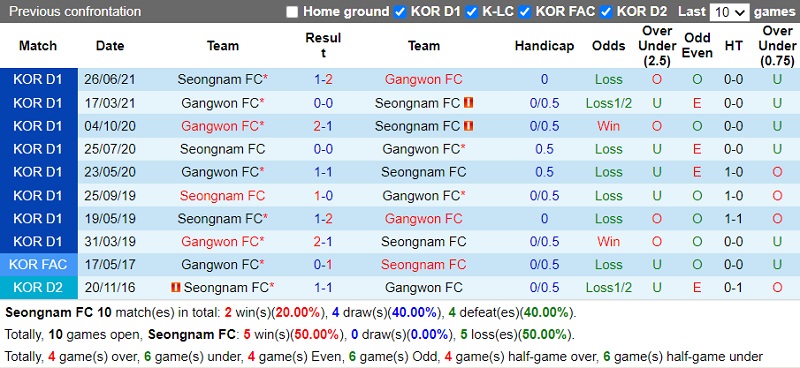 Thành tích đối đầu Seongnam vs Gangwon Thành tích đối đầu Seongnam vs Gangwon