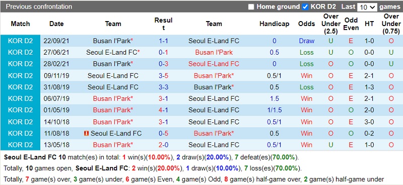 Thành tích đối đầu Seoul E-Land vs Busan I Thành tích đối đầu Seoul E-Land vs Busan I