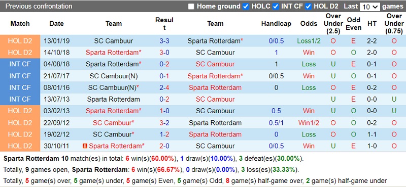 Thành tích đối đầu Sparta Rotterdam vs Cambuur