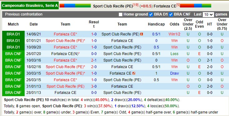 Thành tích đối đầu Sport Recife vs Fortaleza