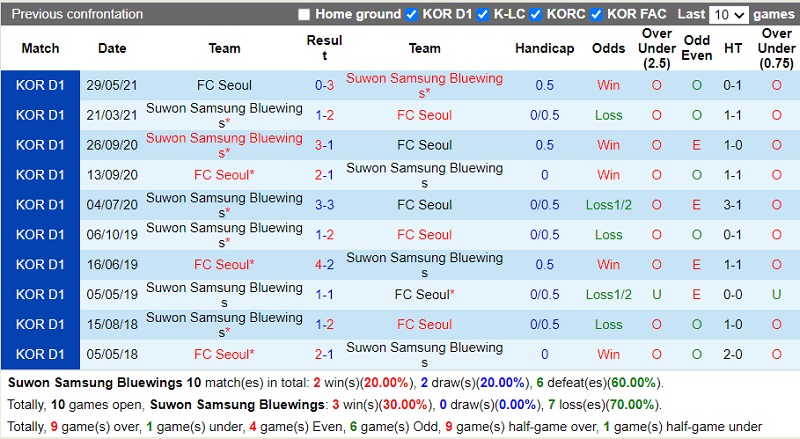 Thành tích đối đầu Suwon Bluewings vs Seoul Thành tích đối đầu Suwon Bluewings vs Seoul