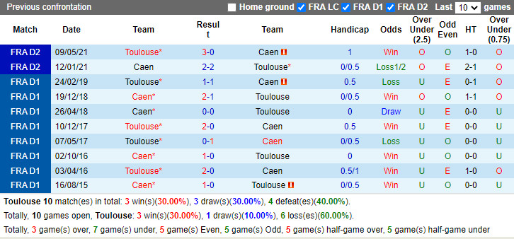 Thành tích đối đầu Toulouse vs Caen Thành tích đối đầu Toulouse vs Caen