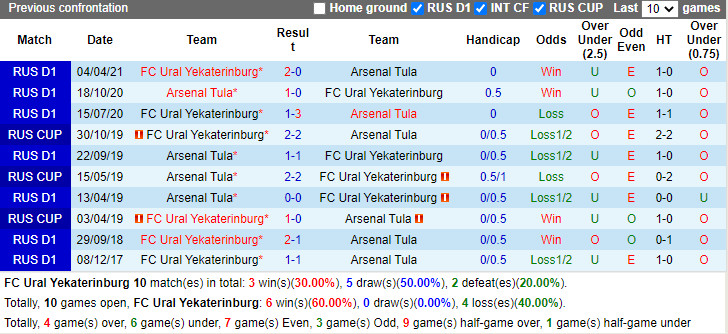 Thành tích đối đầu Ural vs Arsenal Tula