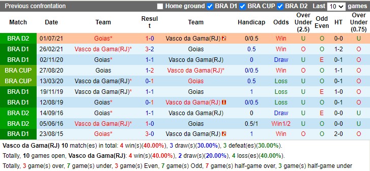 Thành tích đối đầu Vasco da Gama vs Goias