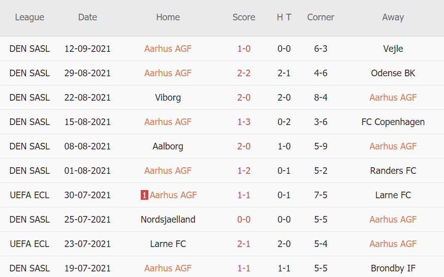 Thành tích gần đây của Aarhus