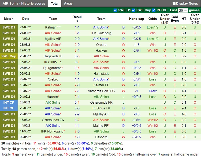 Thành tích gần đây của AIK
