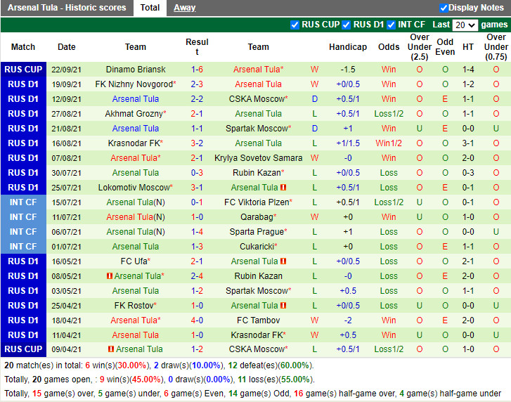 Thành tích gần đây của Arsenal Tula