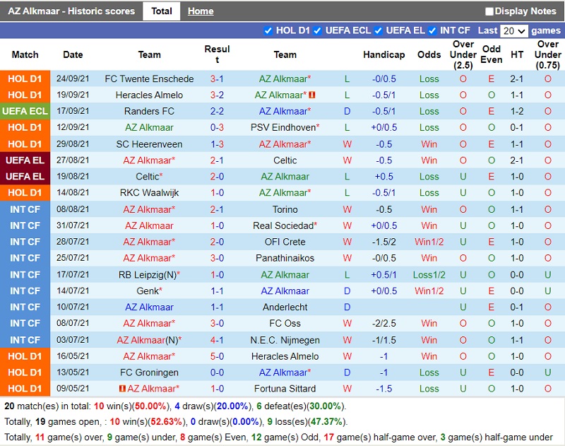 Thành tích gần đây của AZ Alkmaar