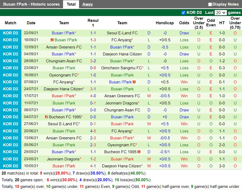 Thành tích gần đây của Busan I Thành tích gần đây của Busan I