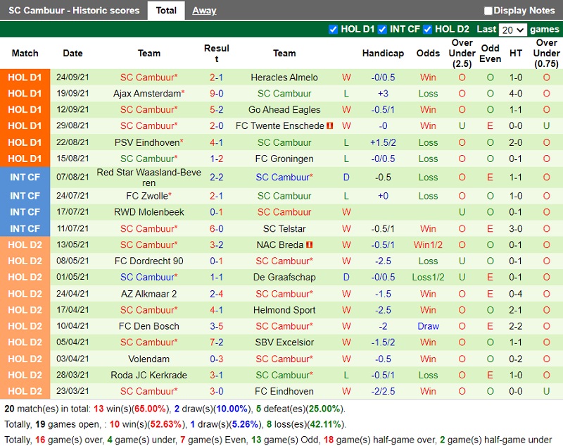 Thành tích gần đây của Cambuur