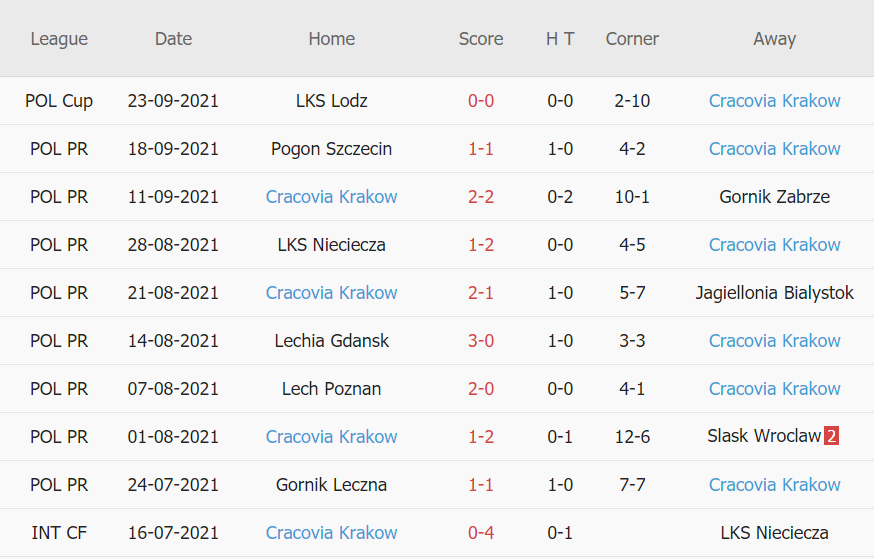 Thành tích gần đây của Cracovia