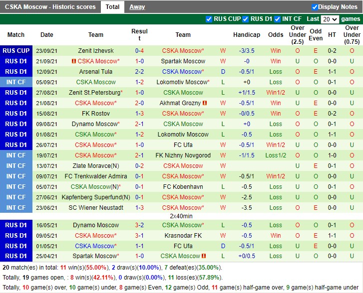Thành tích gần đây của CSKA Moscow