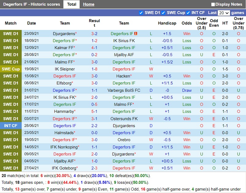 Thành tích gần đây của Degerfors