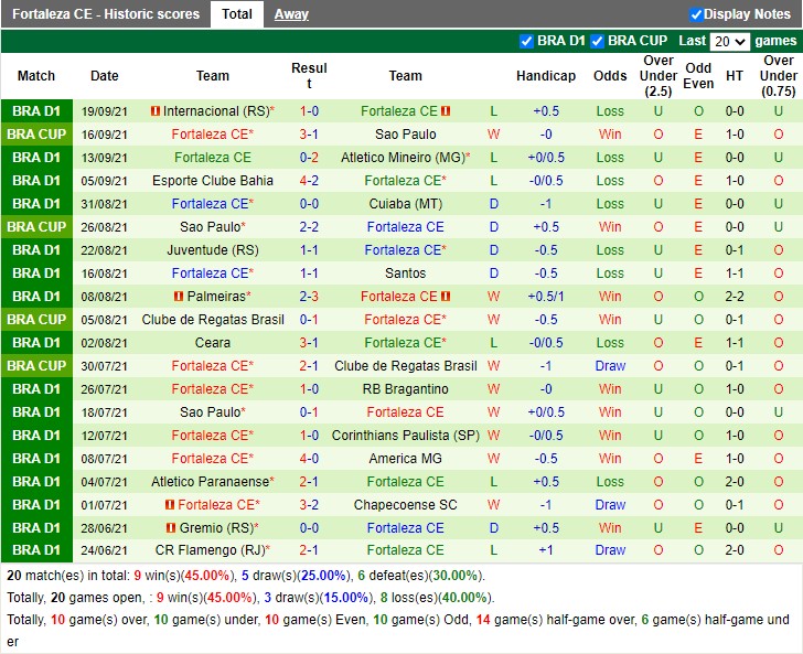 Thành tích gần đây của Fortaleza