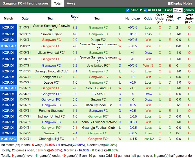 Thành tích gần đây của Gangwon Thành tích gần đây của Gangwon