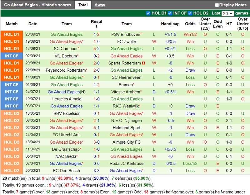 Thành tích gần đây của Go Ahead Eagles