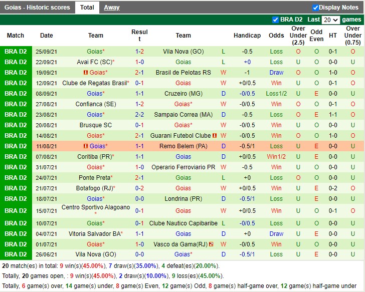 Thành tích gần đây của Goias