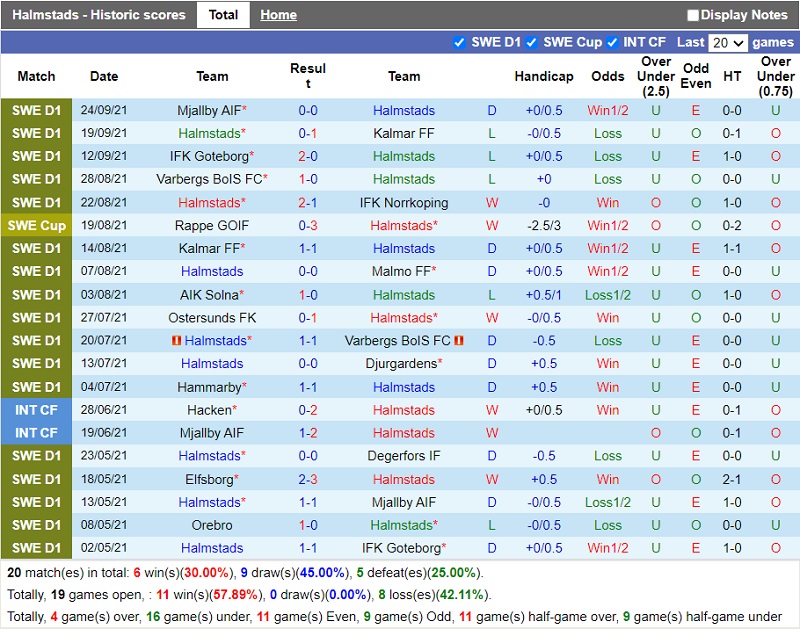 Thành tích gần đây của Halmstads