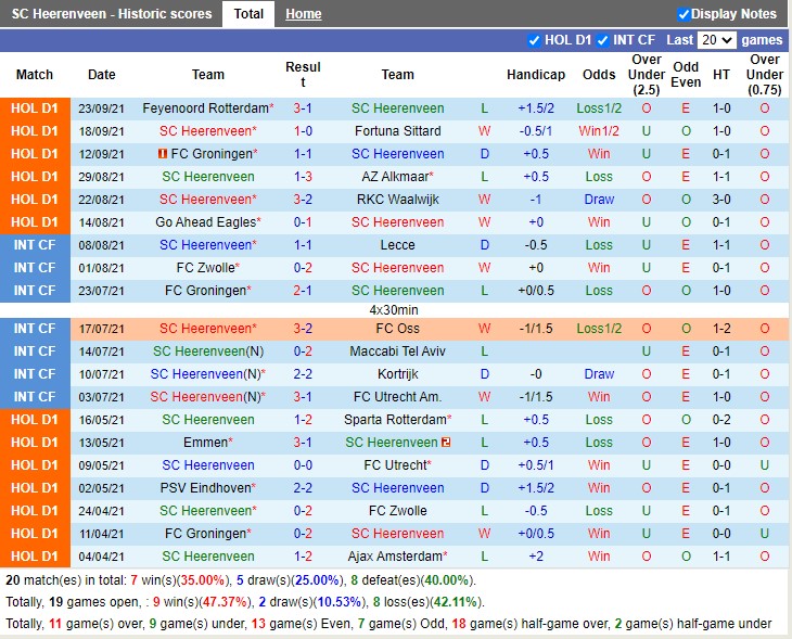 Thành tích gần đây của Heerenveen