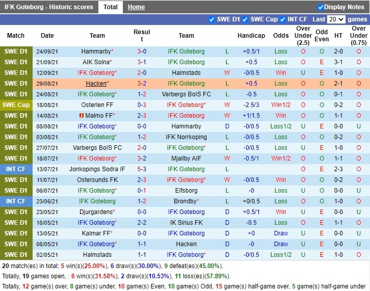 Thành tích gần đây của IFK Gothenburg