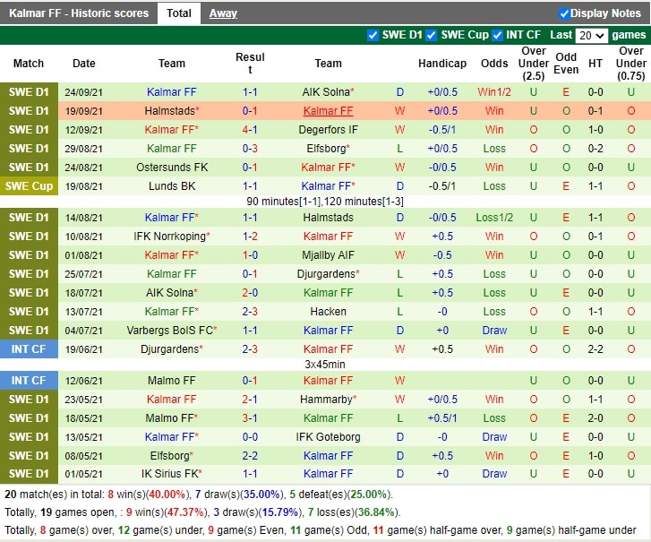 Thành tích gần đây của Kalmar