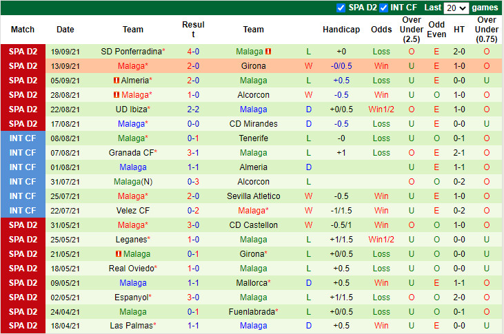 Thành tích gần đây của Malaga