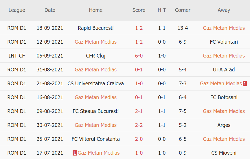 Thành tích gần đây của Metan