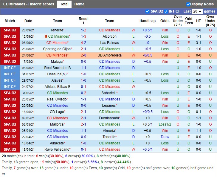 Thành tích gần đây của Mirandes Thành tích gần đây của Mirandes