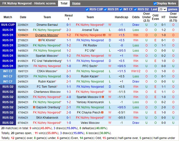 Thành tích gần đây của Nizhny Novgorod