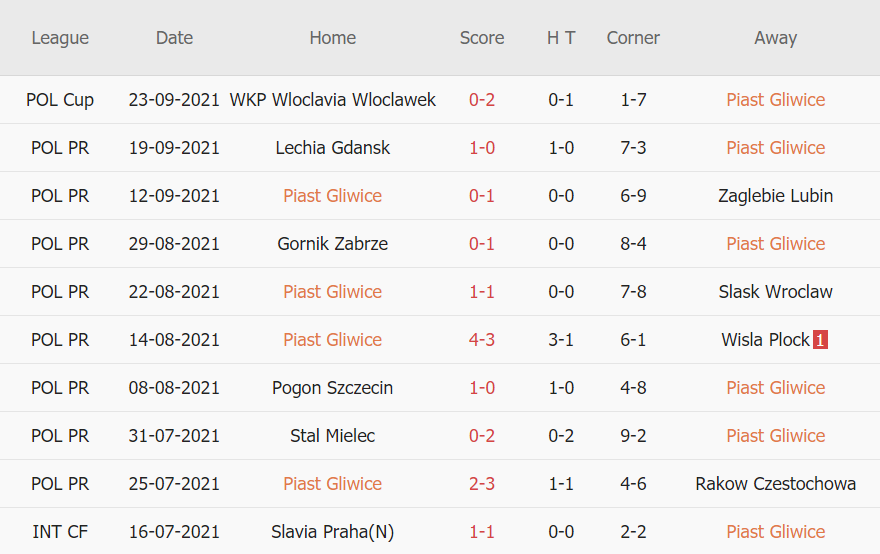 Thành tích gần đây của Piast Gliwice