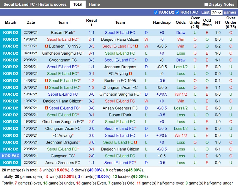 Thành tích gần đây của Seoul E-Land Thành tích gần đây của Seoul E-Land