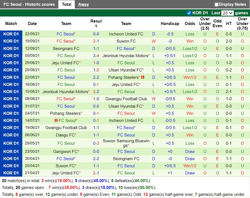 Thành tích gần đây của Seoul Thành tích gần đây của Seoul