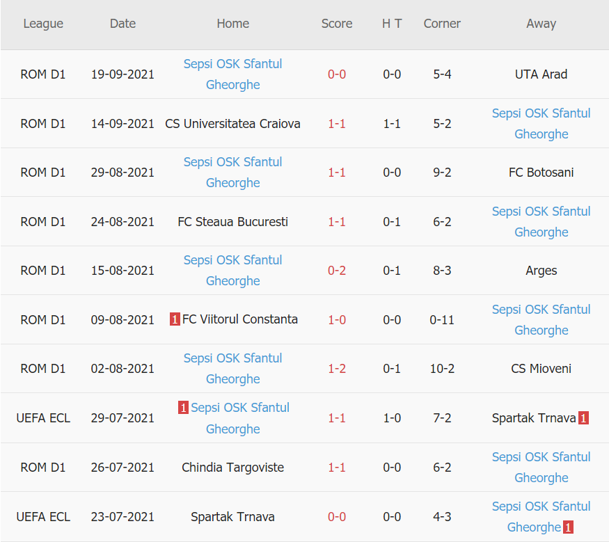 Thành tích gần đây của Sepsi