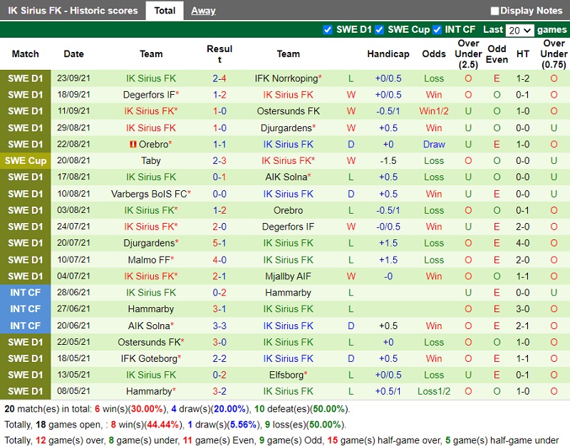Thành tích gần đây của Sirius