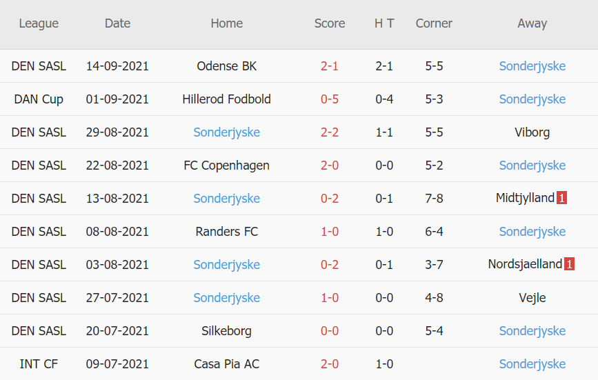 Thành tích gần đây của Sonderjyske