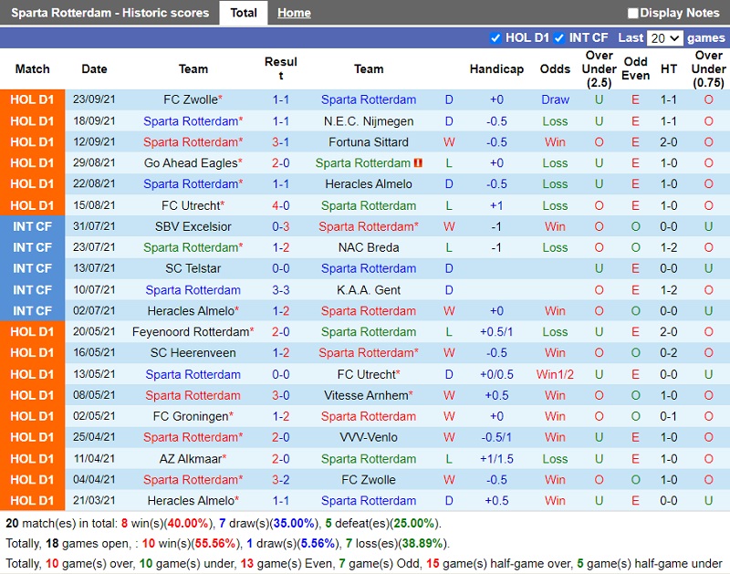 Thành tích gần đây của Sparta Rotterdam