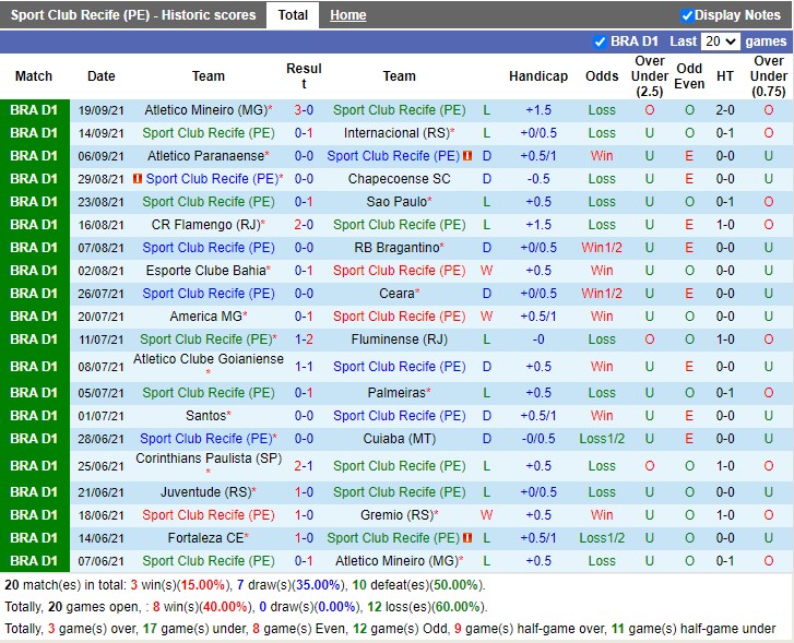 Thành tích gần đây của Sport Recife