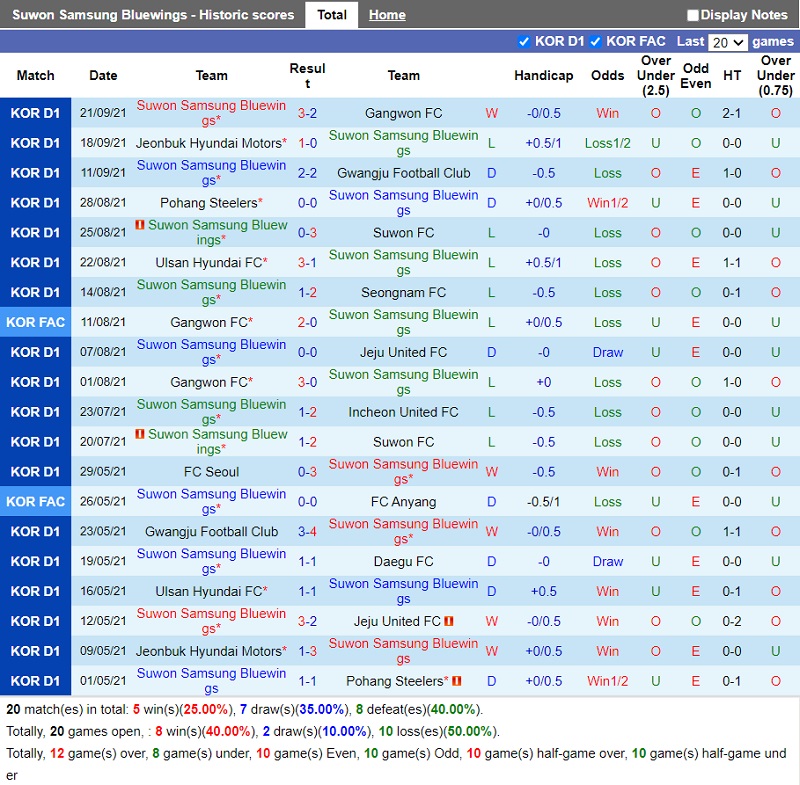 Thành tích gần đây của Suwon Bluewings Thành tích gần đây của Suwon Bluewings