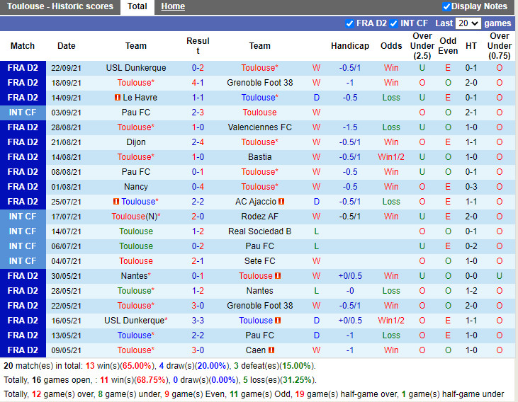 Thành tích gần đây của Toulouse Thành tích gần đây của Toulouse
