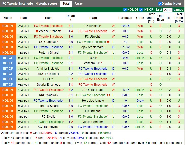 Thành tích gần đây của Twente