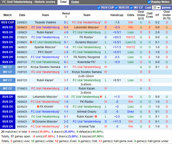 Thành tích gần đây của Ural