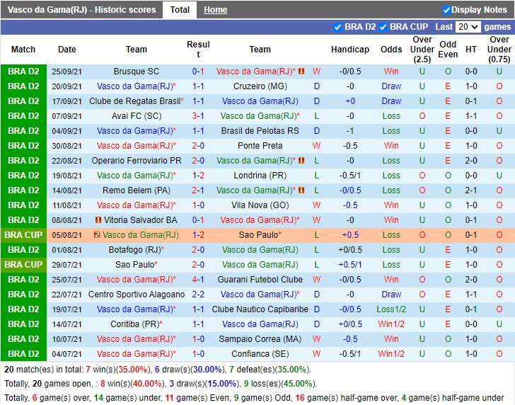 Thành tích gần đây của Vasco da Gama