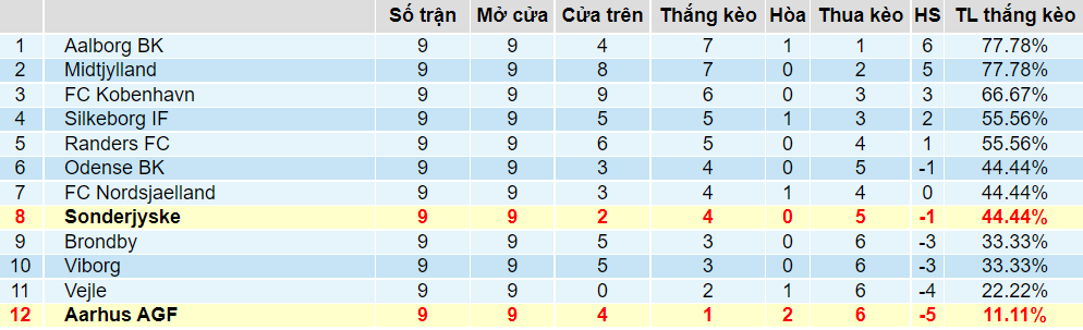 Tỉ lệ thắng kèo Aarhus vs Sonderjyske