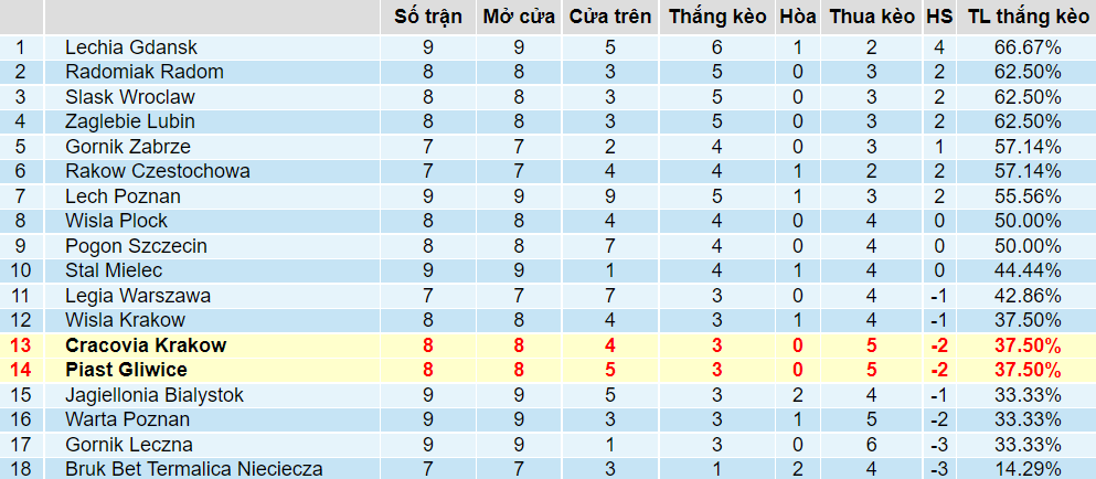 Tỉ lệ thắng kèo Piast Gliwice vs Cracovia