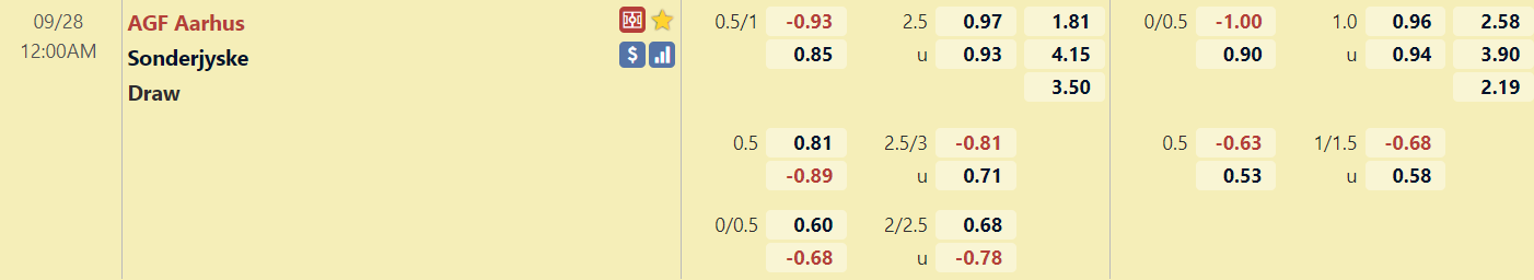 Tỉ lệ trận Aarhus vs Sonderjyske