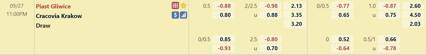Tỉ lệ trận Piast Gliwice vs Cracovia