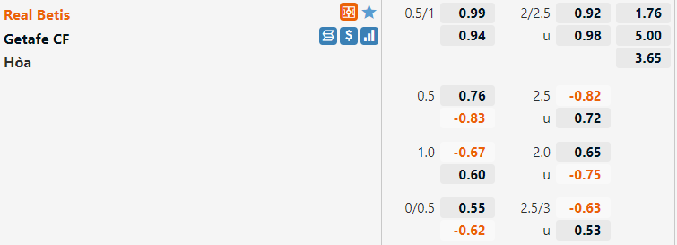 Tỷ lệ Betis vs Getafe